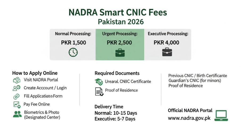 NADRA Smart Card Fee in Pakistan 2026